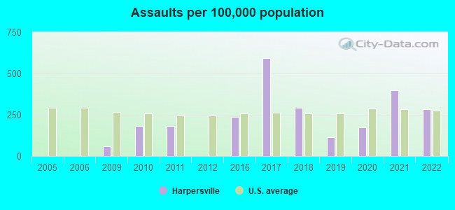 Assaults per 100,000 population