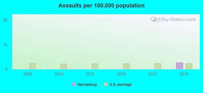 Assaults per 100,000 population