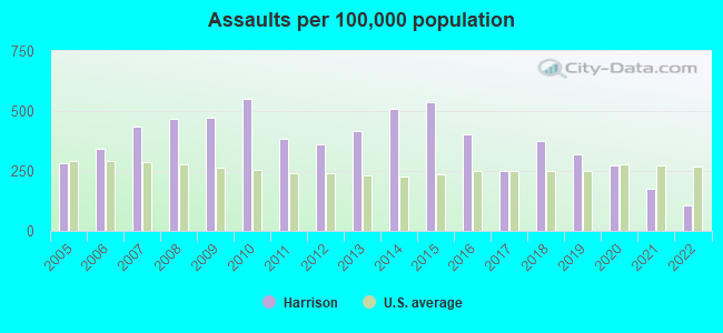 Assaults per 100,000 population