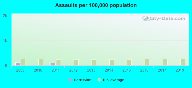 Assaults per 100,000 population