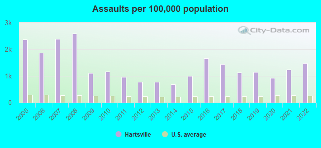 Assaults per 100,000 population