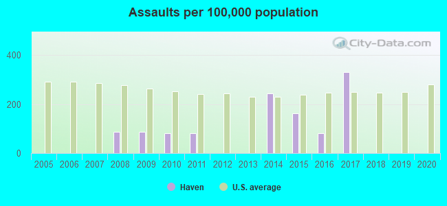 Assaults per 100,000 population