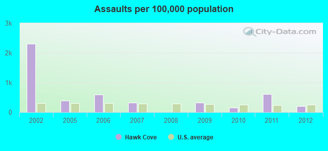 Assaults per 100,000 population