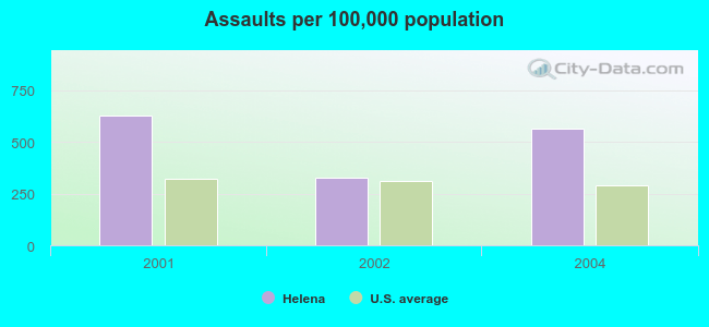 Assaults per 100,000 population