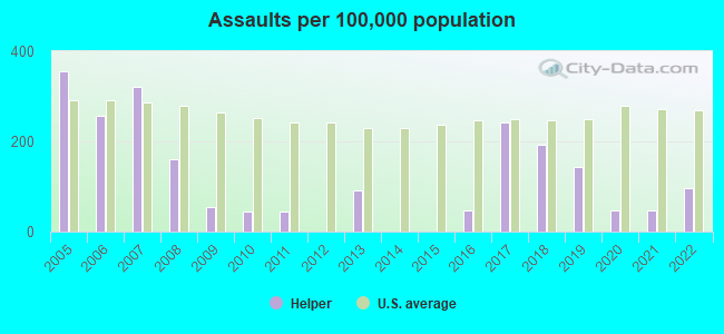 Assaults per 100,000 population