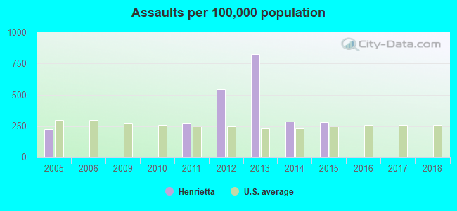 Assaults per 100,000 population