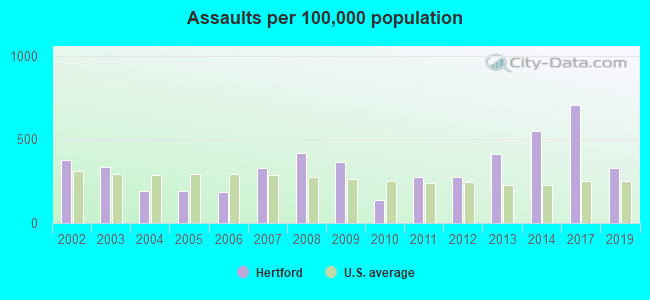 Assaults per 100,000 population