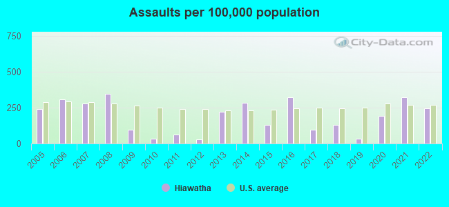 Assaults per 100,000 population