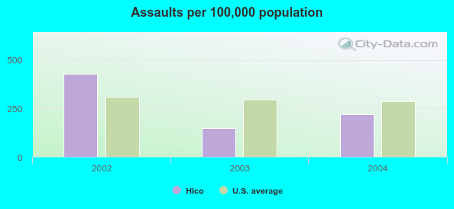 Assaults per 100,000 population