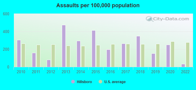 Assaults per 100,000 population