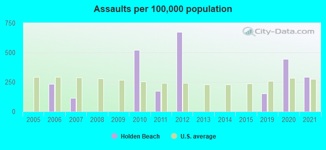 Assaults per 100,000 population