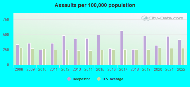 Assaults per 100,000 population