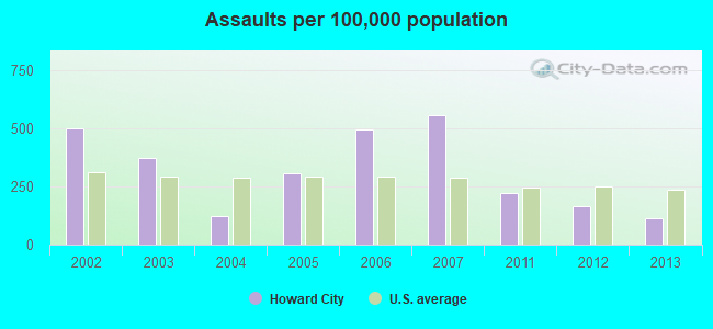 Assaults per 100,000 population