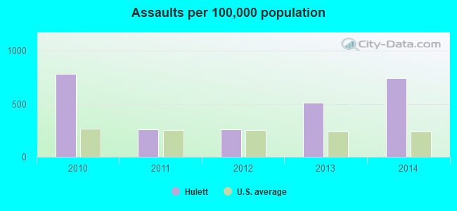 Assaults per 100,000 population