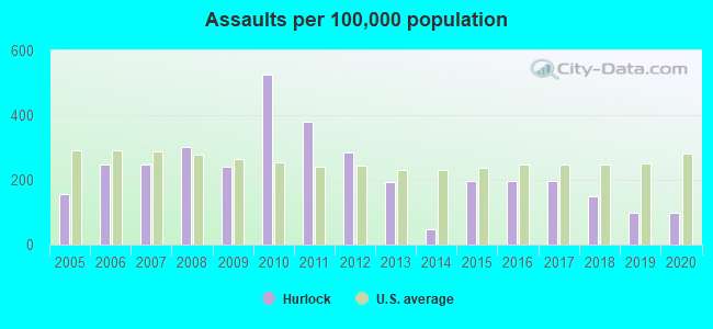 Assaults per 100,000 population