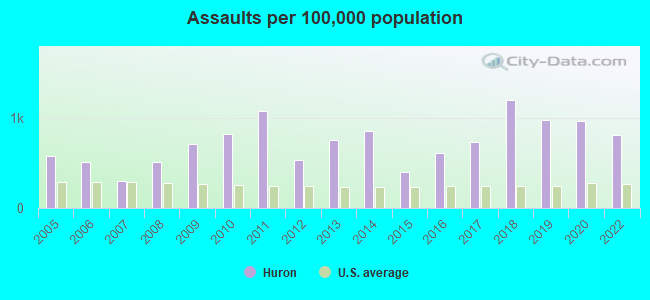 Assaults per 100,000 population