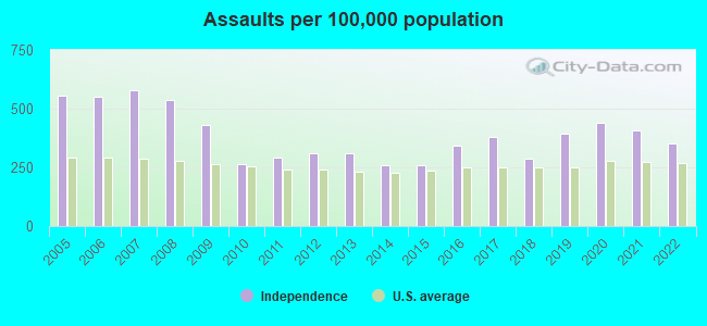 Assaults per 100,000 population