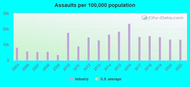 Assaults per 100,000 population