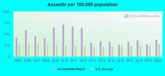 Assaults per 100,000 population