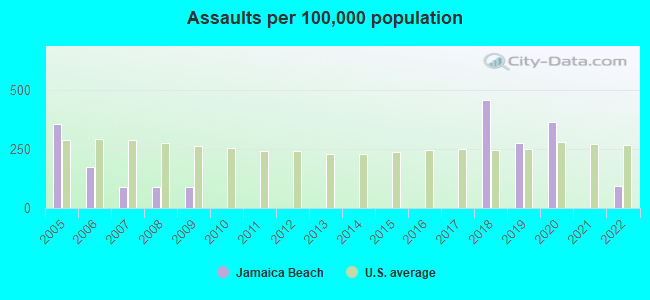 Assaults per 100,000 population