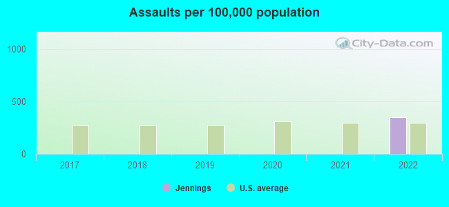 Assaults per 100,000 population