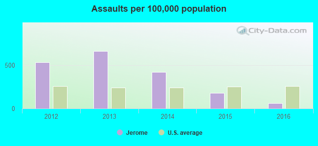 Assaults per 100,000 population