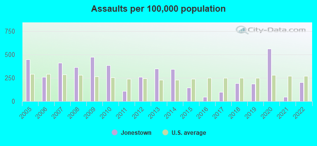 Assaults per 100,000 population