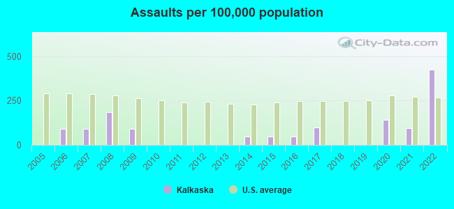 Assaults per 100,000 population