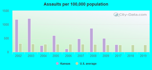 Assaults per 100,000 population