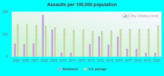 Assaults per 100,000 population