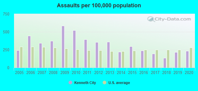 Assaults per 100,000 population