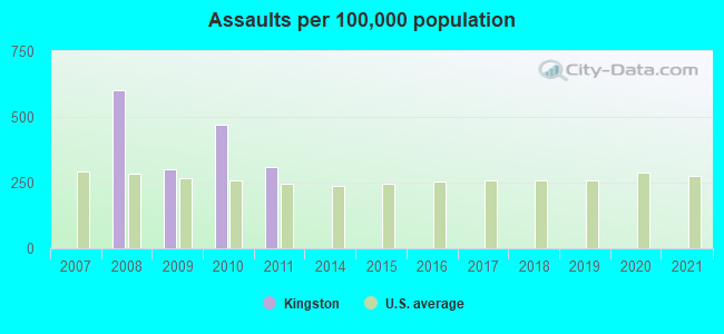 Assaults per 100,000 population