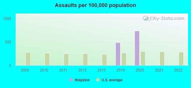 Assaults per 100,000 population