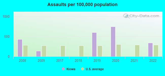 Assaults per 100,000 population