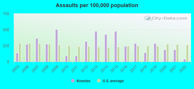 Assaults per 100,000 population