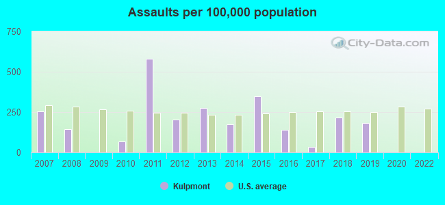 Assaults per 100,000 population