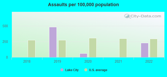 Assaults per 100,000 population