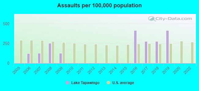 Assaults per 100,000 population