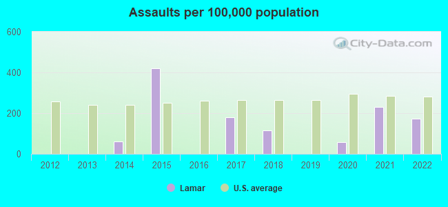 Assaults per 100,000 population