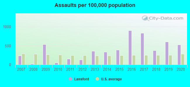 Assaults per 100,000 population