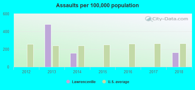 Assaults per 100,000 population