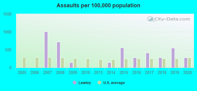 Assaults per 100,000 population