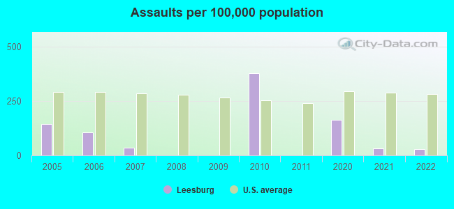 Assaults per 100,000 population