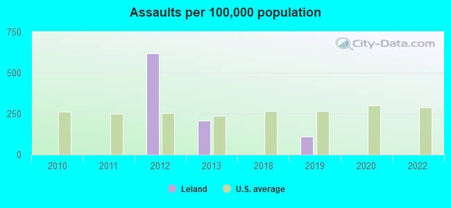 Assaults per 100,000 population