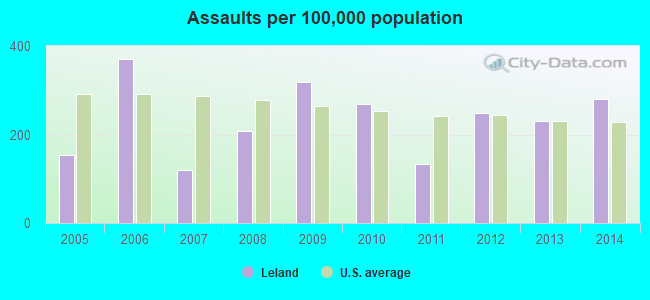 Assaults per 100,000 population