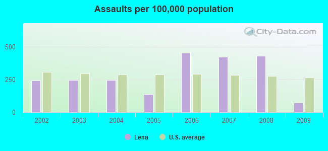 Assaults per 100,000 population