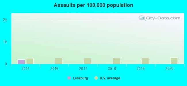 Assaults per 100,000 population