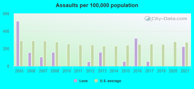 Assaults per 100,000 population