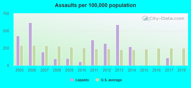 Assaults per 100,000 population