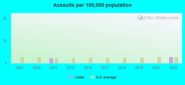 Assaults per 100,000 population